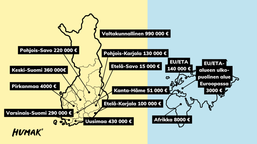Humakin hankkeiden jakauma maailmanlaajuisesti vuonna 2022: Suomessa jakauma Pohjois-Savo 470 000€, Keski-Suomi 630 000€, Pirkamaa 30 000€, Varsinais-Suomi 35 000 €, Valtakunnallinen 1 380 000 €, Pohjois-Karjala 15 000 €, Etelä-Savo 15 000 €, Etelä-Karjala 95 000€ ja Uusimaa 390 000 €. Muut maat: Lähialue 41 000€, EU/ETA 110 000€, EU/ETA ulkopuolinen alue Euroopaassa 37 000€ ja Afrikka 400€.